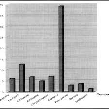 Pdf Interet De Artemisia Herba Alba Asso Dans L Alimentation Du Betail Des Steppes Algeriennes