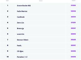 Arena is a competitive gamemode in fortnite: Fortnite Arena Leaderboard