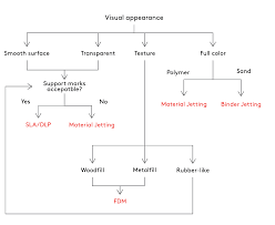 Selecting The Right 3d Printing Process 3d Hubs