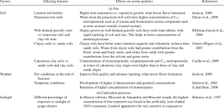 European grapes may grow better than american types on soils with a ph greater than 7 (see choosing a cultivar, page 4). Revision Of The Main Factors Affecting Aroma Quality In Grapes Download Table