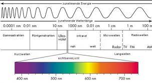 Doch die ultraviolette strahlung der sonne kann auch. Ist Uv Schutz Bis Zu 400 Nanometern Nm Wichtig Fur Die Gesundheit Der Augen Eyebizz