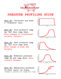 La Marzocco Pressure Profiling Chart With Jimseven Goodness