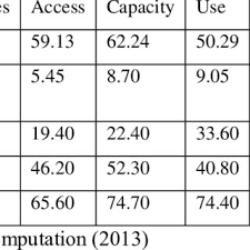 Component Bar Chart Showing The Water Poverty Index Wpi