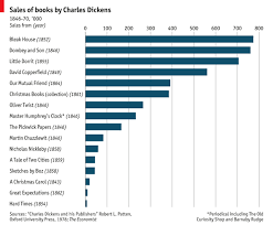 Daily Chart What The Dickens Graphic Detail The Economist