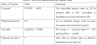 Creating a table and sorting the digits into separate columns can make the . High Precision Computation Of Decimal Logarithm Semantic Scholar