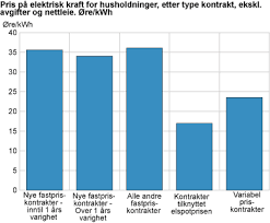 Regn, varme, mye vind og virus: Elektrisitetspriser Ssb