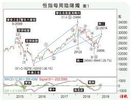 上周五恒指震荡走跌，日线收阴线，macd 黄白线粘合，绿柱缩量。kdj 金叉依然运行，m5均线上穿10均线并受支撑，日线图趋势依然走涨，但今天需关注回调幅度。4小时k 线图，上周五晚盘连收阴线。macd 红柱缩量。kdj 死叉交错。4小时图恒指走跌势。 æ'æŒ‡å­£ç·šè™•è·Œæµª29000ç¾é˜»åŠ› ä¿¡å ±ç¶²ç«™hkej Com