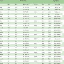 It is valid for children above the age of four. Age And Gender Wise Distribution Of Height And Weight Of Children Download Table