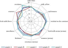 Improving The Sensory Quality Of Flavored Liquid Milk By