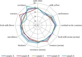 improving the sensory quality of flavored liquid milk by