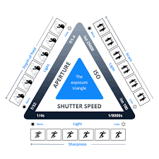 Aperture Shutter Speed And Iso The Exposure Triangle