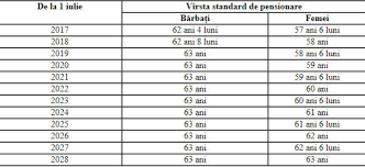 Așadar, o femeie care a îndeplinit stagiul. AstÄzi IntrÄ In Vigoare O NouÄ Majorare A Varstei De Pensionare La BÄrbaÈi Èi Femei Zugo