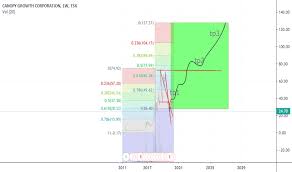 Canopy Growth Stock Price Weed Stock Chart Tradingview