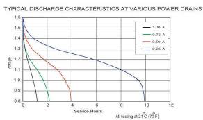 Aa Alkaline Discharge Curve 5ma Avr Freaks