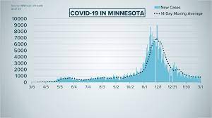 Here's s a story that might ultimately spell good news for those suffering from the type 1 diabetes and them having to take insulin every day for life: Live Updates Covid 19 Cases Trends In Minnesota And Wisconsin Kare11 Com