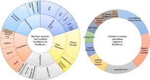 By stephen balzac computerworld | remember what travel was like before gps? Transforming Healthcare With Big Data Analytics And Artificial Intelligence A Systematic Mapping Study Sciencedirect