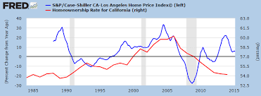 The California Housing Trend Taking A Close Look At 30