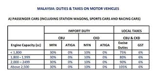 It currently operates at porsche centre glenmarie, porsche centre sungai besi and porsche centre penang. What Are Malaysians Really Paying For Tax On Imported Cars World Of Buzz