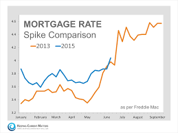 mortgage rates just jumped over 4 now what debbie woolard