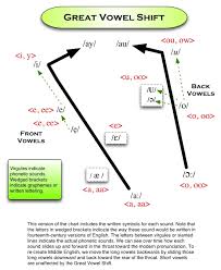 International Phonetic Alphabet Gvs Chart