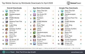 Battery should not be less than 20%. Top Mobile Games Worldwide For April 2020 By Downloads