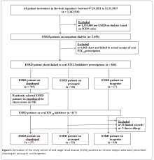 Contemporary Profile Of Chronic Dialysis Patients Receiving