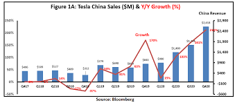 Sleep number corp (snbr) q2 2021 earnings call. China Is Tesla S Lifeline In 2021 Nasdaq Tsla Seeking Alpha