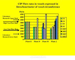 11 bar chart indicating the cip flow rates in the test