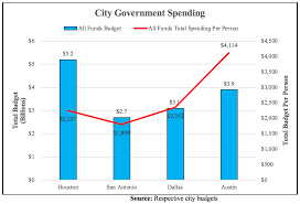 Your trip begins in houston, texas. Does The City Of Austin Need A 3rd Party Efficiency Audit