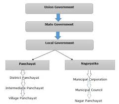 Indian Polity Local Government Tutorialspoint