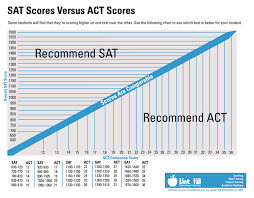 29 Detailed Plan To Act Score Conversion Chart