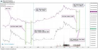 What is the bitcoin halving (halvening)? Coindesk Markets On Twitter Litecoin Bottomed Out At Roughly The Same Time As Bitcoin In 2015 But Ltc S Trend Became Bullish Well Before Btc Usd It Looks Like A Similar Development Could Be