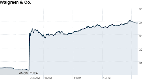 walgreens stock soars 12 after earnings report sep 28 2010