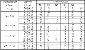 Mounting Accuracy Of Gears Khk Gears