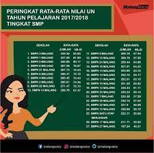 Sekolah standard nasional yang mempunyai visi go international. Mbois Kota Malang Peringkat 1 Unbk Smp Se Jawa Timur Zubaidah Kami Bangga Malangvoice