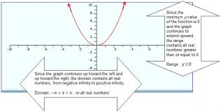 Range of a quadratic function. Determining The Domain And Range For Quadratic Functions Texas Gateway