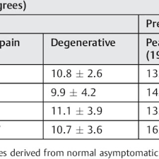 average in plane range of motion for the lumbar spine from