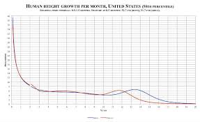 is it possible to increase your height after 18 decorate