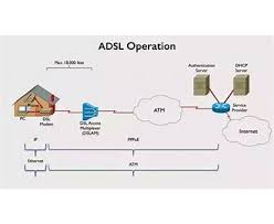 Image result for adsl distance