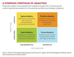 A Strategic Portfolio Of Analytics Predictive Analytics Business Strategy Technology Trends