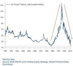10 Year Us Treasury Chart Chart The 10 Year Us Treasury Note Yield Since 1790