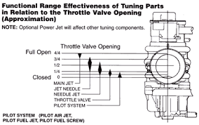 Lambretta Carburettor Jetting