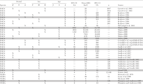 A Review Of Home Range Sizes Of Four Raptor Species Of Regional Conservation Concern