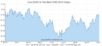 Euro Eur To Thai Baht Thb History Foreign Currency