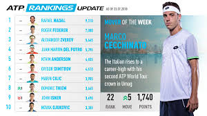 Italian marco cecchinato becomes the first lucky loser since leonardo mayer (2017 hamburg) to win an atp world tour title. Atp Tour On Twitter Croatiaopenumag Titlist Marco Cecchinato Who Was At No 107 On 5 March Continues His Rise To A Career High No 22 View Latest Atp Rankings Https T Co Hfwcw2bb69 Https T Co H8bd8sngrs