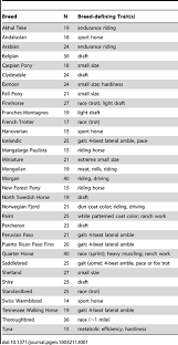 Identification Of Variants In The Paint And Quarter Horse Significantly Associated With Altered Muscle Fiber Type Proportio Horse Breeds Horse Facts Horses