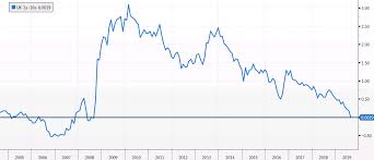 Uk Beats The Us To The Yield Curve Inversion Party