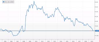 uk beats the us to the yield curve inversion party