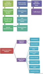 Police Hierarchy In Malaysia Police Malaysia Gazetted
