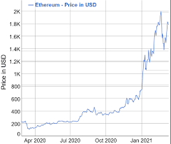 Why did the crypto market crash? A Year Since Big Market Crash Bitcoin Up 1 370 Ethereum 1 740